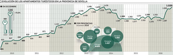 APARTSUR en Diario de Sevilla